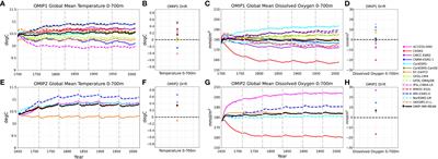 Simulations of ocean deoxygenation in the historical era: insights from forced and coupled models
